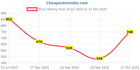 flipkart.com hilary rhoda Exclusive Festive Combo | Gift Hamper for Women |Gift Makeup Kit Box for Gifting hilary rhoda Price History Graph from 25 Jul 2025 to 27 Oct 2025