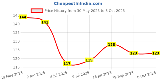 flipkart.com hilary rhoda Eyebrow Enhancer eyebrow palette 6.8 g hilary rhoda Price History Graph from 30 May 2025 to 8 Oct 2025