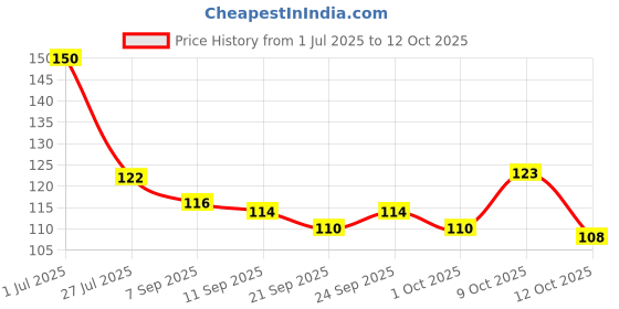 flipkart.com hilary rhoda Eyebrow enhancer eyebrow palette 6.8 g hilary rhoda Price History Graph from 1 Jul 2025 to 12 Oct 2025