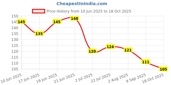 flipkart.com hilary rhoda ,Eyebrow Enhancer ( eyebrow Palette no 1) 6.8 g hilary rhoda Price History Graph from 10 Jun 2025 to 18 Oct 2025