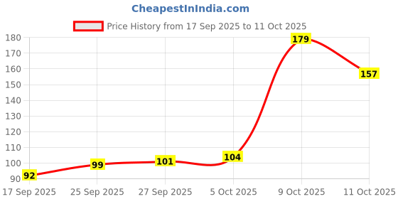 flipkart.com hilary rhoda eyebrow palette 50 g hilary rhoda Price History Graph from 17 Sep 2025 to 11 Oct 2025
