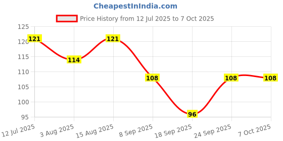 flipkart.com hilary rhoda eyebrow palette Brow Kit 6.8 g hilary rhoda Price History Graph from 12 Jul 2025 to 7 Oct 2025