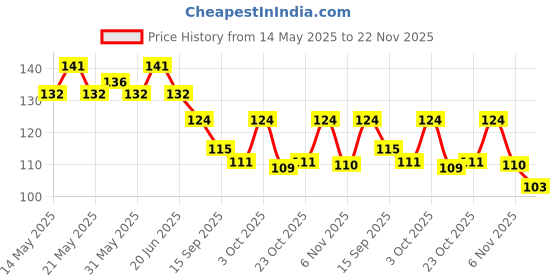 flipkart.com hilary rhoda Eyebrow Pencil with eyebrow Brush (Brown hilary rhoda Price History Graph from 14 May 2025 to 22 Nov 2025