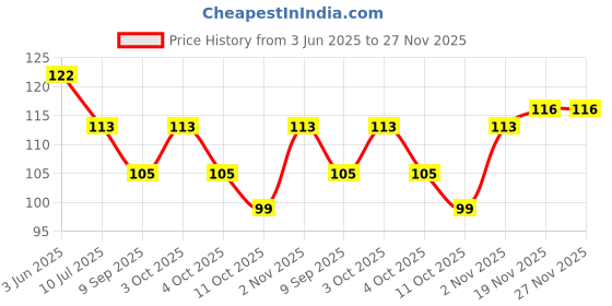 flipkart.com hilary rhoda Eyebrow Pencil with eyebrow Brush - Deep Black hilary rhoda Price History Graph from 3 Jun 2025 to 27 Nov 2025