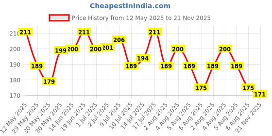 flipkart.com hilary rhoda Flawless Forever Face Palette | All-in-one Makeup Kit | Highly Pigmented | Dark hilary rhoda Price History Graph from 12 May 2025 to 21 Nov 2025
