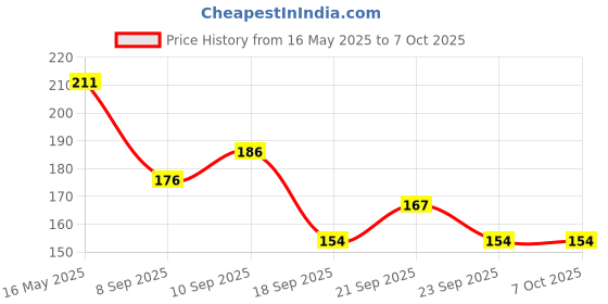flipkart.com hilary rhoda Flawless Forever Face Palette | All-in-one Makeup Kit |Highly Pigmented | Medium hilary rhoda Price History Graph from 16 May 2025 to 6 Oct 2025
