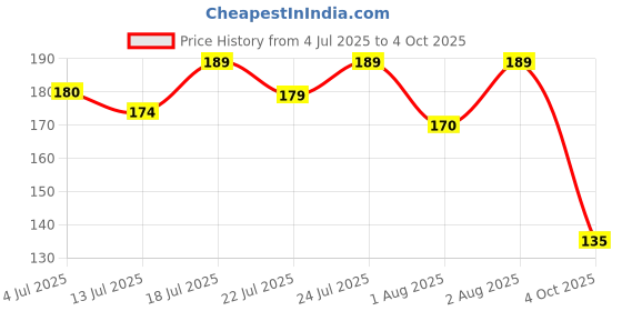flipkart.com hilary rhoda Glass Glow Lip Gloss | Sheer Coverage & High Shine | Juicy & Plump Lips Gloss hilary rhoda Price History Graph from 4 Jul 2025 to 4 Oct 2025
