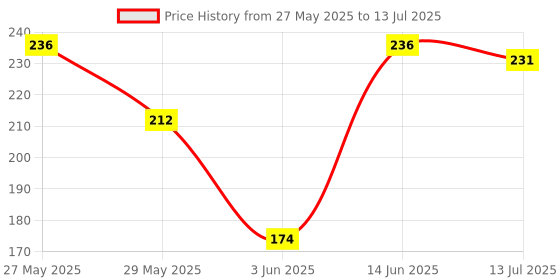 flipkart.com Hilary Rhoda Glow Up Face Palette | Highly Pigmented Face Palette | 20.6g (Shade 02) Price History Graph from 27 May 2025 to 13 Jul 2025