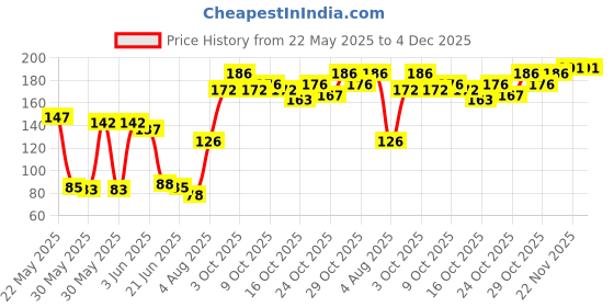 flipkart.com hilary rhoda Golden Glitter Long lasting Eyeliner and MM Black Liquid Waterproof Eyeliner 6 ml hilary rhoda Price History Graph from 22 May 2025 to 4 Dec 2025