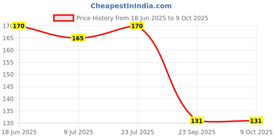 flipkart.com hilary rhoda Hide It All Cover Conceal | With Shea Butter | Matte Finish & High Coverage Concealer hilary rhoda Price History Graph from 18 Jun 2025 to 9 Oct 2025