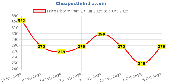 flipkart.com hilary rhoda High Definition Foundation | Hides Pores & Blemishes | Blendable & Matte Formula Foundation hilary rhoda Price History Graph from 13 Jun 2025 to 6 Oct 2025