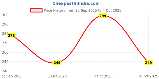 flipkart.com hilary rhoda High Definition Foundation | Hides Pores & Blemishes | Blendable & Matte Formula Foundation hilary rhoda Price History Graph from 22 Sep 2025 to 4 Oct 2025
