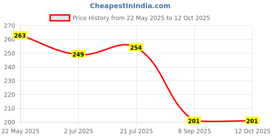 flipkart.com hilary rhoda High-Definition Pressed Powder | 2 in 1 Compact Powder | Shimmery & Matte Finish Compact hilary rhoda Price History Graph from 22 May 2025 to 12 Oct 2025
