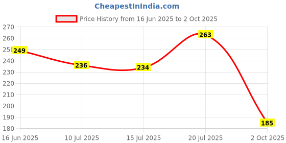 flipkart.com hilary rhoda High-Definition Pressed Powder | 2 in 1 Compact Powder | Shimmery & Matte Finish Compact hilary rhoda Price History Graph from 16 Jun 2025 to 2 Oct 2025