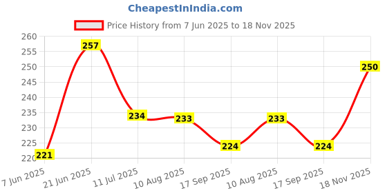 flipkart.com hilary rhoda High-Definition Pressed Powder | 2 in 1 Compact Powder | Shimmery & Matte Finish Compact hilary rhoda Price History Graph from 7 Jun 2025 to 18 Nov 2025