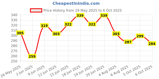 flipkart.com hilary rhoda Let’s Face It Face Palette | No Fallout | Matte & Shimmer - 23.4g (Day Spring) hilary rhoda Price History Graph from 29 May 2025 to 5 Oct 2025