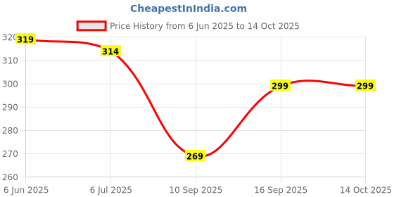 flipkart.com hilary rhoda Let’s Face It Face Palette | No Fallout | Matte & Shimmer - 23.4g (Sun Downer) hilary rhoda Price History Graph from 6 Jun 2025 to 14 Oct 2025