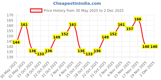 flipkart.com hilary rhoda Matte About You Lipstick | Long Lasting & Highly Pigmented | Matte Finish hilary rhoda Price History Graph from 30 May 2025 to 2 Dec 2025