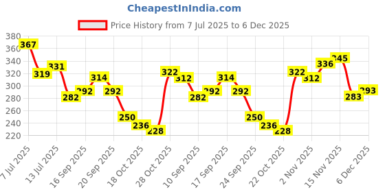 flipkart.com hilary rhoda Matte Minis Lipstick | Infused with Vitamin E & Jojoba Oil | Waterproof Lipstick hilary rhoda Price History Graph from 7 Jul 2025 to 6 Dec 2025