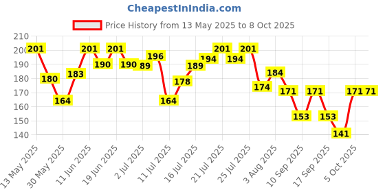 flipkart.com hilary rhoda More Than Basic Face Palette | Highly Pigmented Face Palette | Made You Blush hilary rhoda Price History Graph from 13 May 2025 to 7 Oct 2025
