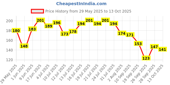 flipkart.com hilary rhoda More Than Basic Face Palette| Highly Pigmented Face Palette |10.5g | All Nighter hilary rhoda Price History Graph from 29 May 2025 to 13 Oct 2025