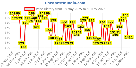 flipkart.com hilary rhoda Paper Blackhead Remover Strips hilary rhoda Price History Graph from 13 May 2025 to 29 Nov 2025