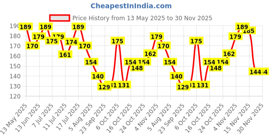 flipkart.com hilary rhoda Paper Blackhead Remover Strips hilary rhoda Price History Graph from 13 May 2025 to 30 Nov 2025