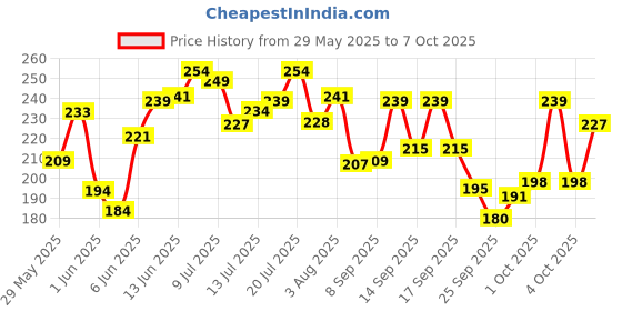 flipkart.com hilary rhoda Perfection Eyeshadow Palette |Highly Pigmented Eyeshadow |Matte & Shimmer Finish 20.8 g hilary rhoda Price History Graph from 29 May 2025 to 4 Oct 2025