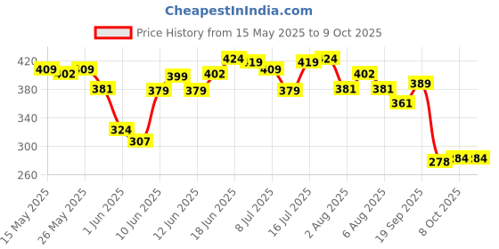 flipkart.com hilary rhoda Play n Blend Eyeshadow Palette | Matte & Shimmer Finish | Super-fine Particles | 20 g hilary rhoda Price History Graph from 15 May 2025 to 9 Oct 2025
