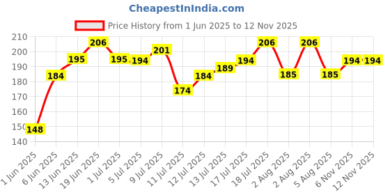 flipkart.com hilary rhoda Play n Blend Gel Eyeliner | Highly Pigmented | Matte & Shimmer Finish Eyeliner 1.5 g hilary rhoda Price History Graph from 1 Jun 2025 to 10 Nov 2025