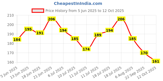 flipkart.com hilary rhoda Play n Blend Gel Eyeliner | Highly Pigmented | Matte & Shimmer Finish Eyeliner 1.5 g hilary rhoda Price History Graph from 5 Jun 2025 to 12 Oct 2025