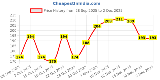 flipkart.com hilary rhoda Power Stay Non Transfer Lipstick | Infused with Vitamin E & Shea Butter hilary rhoda Price History Graph from 28 Sep 2025 to 2 Dec 2025