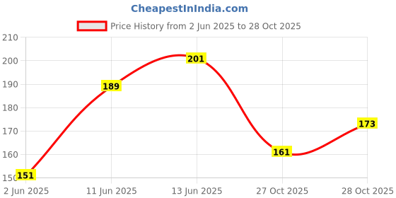 flipkart.com hilary rhoda Power Stay Non Transfer Lipstick | Infused with Vitamin E & Shea Butter | hilary rhoda Price History Graph from 2 Jun 2025 to 28 Oct 2025