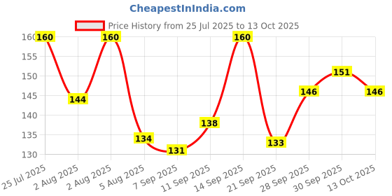 flipkart.com hilary rhoda Prep & Prime Transparent Mascara | Glossy & Shiny | Enhances Lash & Curls - 10 ml hilary rhoda Price History Graph from 25 Jul 2025 to 13 Oct 2025