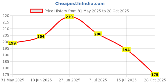 flipkart.com hilary rhoda Pro Matte Non-Transfer Lipstick | Waterproof Lipstick | Non-Transfer Lipstick hilary rhoda Price History Graph from 31 May 2025 to 28 Oct 2025