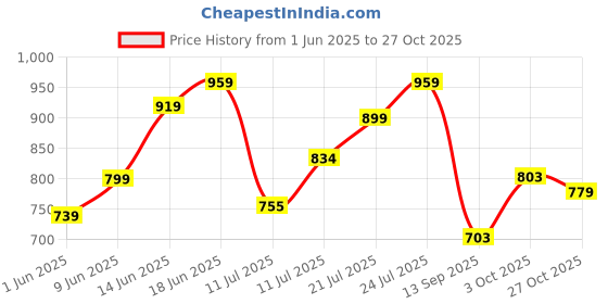 flipkart.com hilary rhoda Professional MakeupKit | Highly Pigmented & LongLasting | Blend Flawlessly | 74g hilary rhoda Price History Graph from 1 Jun 2025 to 27 Oct 2025