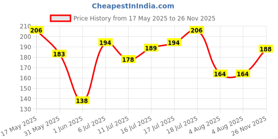 flipkart.com hilary rhoda Quick Blush | Highly Pigmented & Dewy Finish | Weightless & Easy to Apply hilary rhoda Price History Graph from 17 May 2025 to 26 Nov 2025