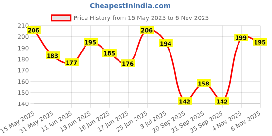flipkart.com hilary rhoda Quick Blush | Highly Pigmented & Dewy Finish | Weightless & Easy to Apply hilary rhoda Price History Graph from 15 May 2025 to 4 Nov 2025
