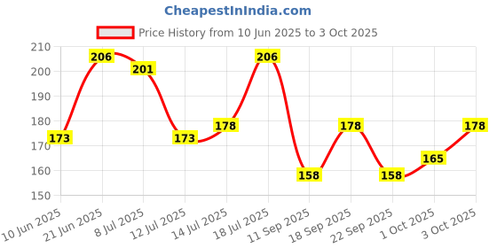 flipkart.com hilary rhoda Quick Blush | Highly Pigmented & Dewy Finish | Weightless & Easy to Apply hilary rhoda Price History Graph from 10 Jun 2025 to 3 Oct 2025