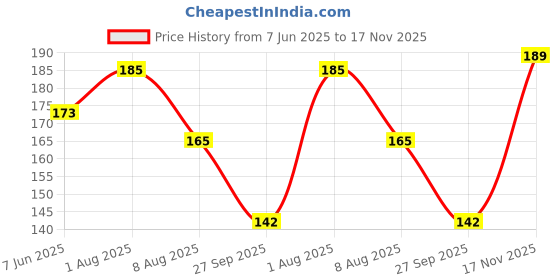 flipkart.com hilary rhoda Quick Blush | Highly Pigmented & Dewy Finish | Weightless & Easy to Apply hilary rhoda Price History Graph from 7 Jun 2025 to 17 Nov 2025