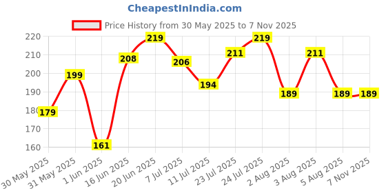 flipkart.com hilary rhoda Radiant BB Foundation | Ultra-Creamy & Lightweight Formula | 9 to 5 Stay Foundation hilary rhoda Price History Graph from 30 May 2025 to 5 Nov 2025
