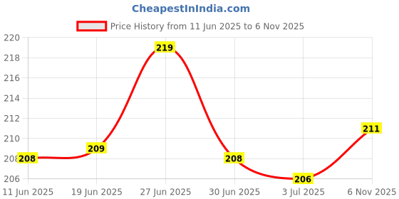 flipkart.com hilary rhoda Radiant BB Foundation | Ultra-Creamy & Lightweight Formula | 9 to 5 Stay Foundation hilary rhoda Price History Graph from 11 Jun 2025 to 6 Nov 2025