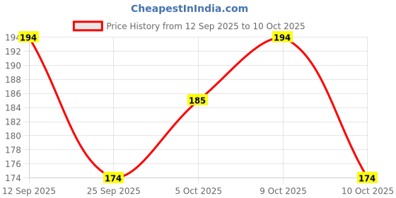 flipkart.com hilary rhoda Radiant BB Foundation | Ultra-Creamy & Lightweight Formula | 9 to 5 Stay Foundation hilary rhoda Price History Graph from 12 Sep 2025 to 10 Oct 2025