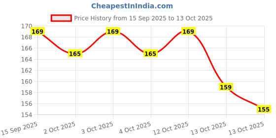 flipkart.com hilary rhoda Shades Eyebrow Palette Waterproof Eyebrow Filler Eyebrow Drawing Kit with Brush 3.2 g hilary rhoda Price History Graph from 15 Sep 2025 to 13 Oct 2025
