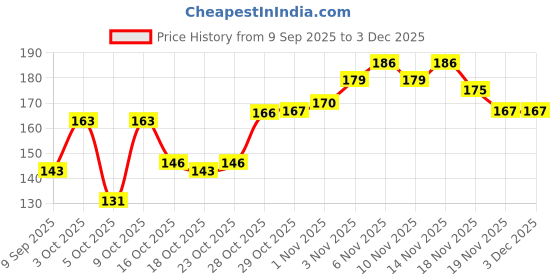 flipkart.com hilary rhoda Shimmer Stay Makeup Fixer | Infused with Aloe Vera | Cruelty-Free & Vegan | Primer - 80 ml hilary rhoda Price History Graph from 9 Sep 2025 to 3 Dec 2025