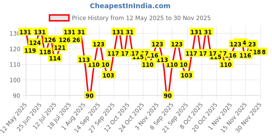 flipkart.com hilary rhoda Showstopper Eyeliner | Smudge proof & Metallic Glitter Eyeliner |Water Resistant 5 ml hilary rhoda Price History Graph from 12 May 2025 to 30 Nov 2025