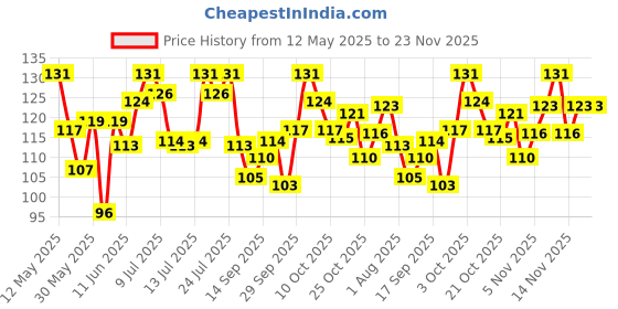 flipkart.com hilary rhoda Showstopper Eyeliner | Smudge proof & Metallic Glitter Eyeliner |Water Resistant 5 ml hilary rhoda Price History Graph from 12 May 2025 to 23 Nov 2025