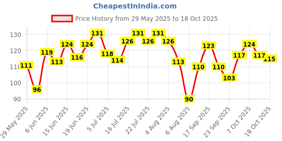flipkart.com hilary rhoda Showstopper Eyeliner | Smudge proof & Metallic Glitter Eyeliner |Water Resistant 5 ml hilary rhoda Price History Graph from 29 May 2025 to 17 Oct 2025