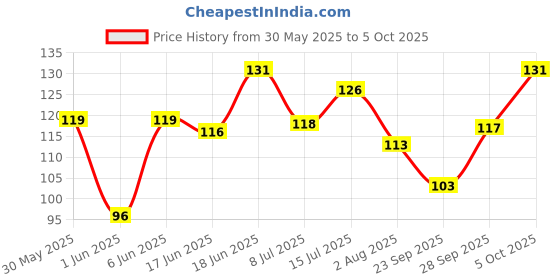 flipkart.com hilary rhoda Showstopper Eyeliner | Smudge proof & Metallic Glitter Eyeliner |Water Resistant 5 ml hilary rhoda Price History Graph from 30 May 2025 to 5 Oct 2025