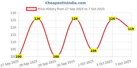 flipkart.com hilary rhoda Showstopper Liquid Eyeshadow | Gel-Based Formula | Shimmer Finish| Blends Easily 2 ml hilary rhoda Price History Graph from 27 Sep 2025 to 7 Oct 2025